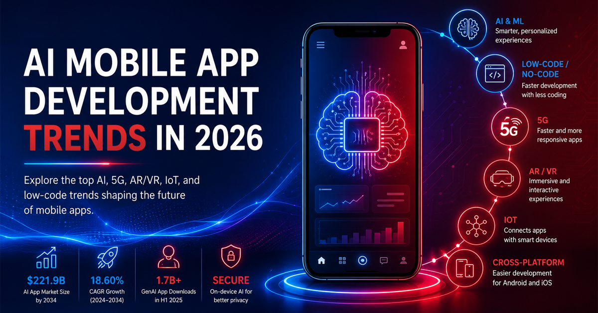 AI mobile app development trends 2026 infographic showing smartphone with AI brain chip, key stats like $221.9B market size, and core tech including 5G, AR/VR, IoT, and low-code.