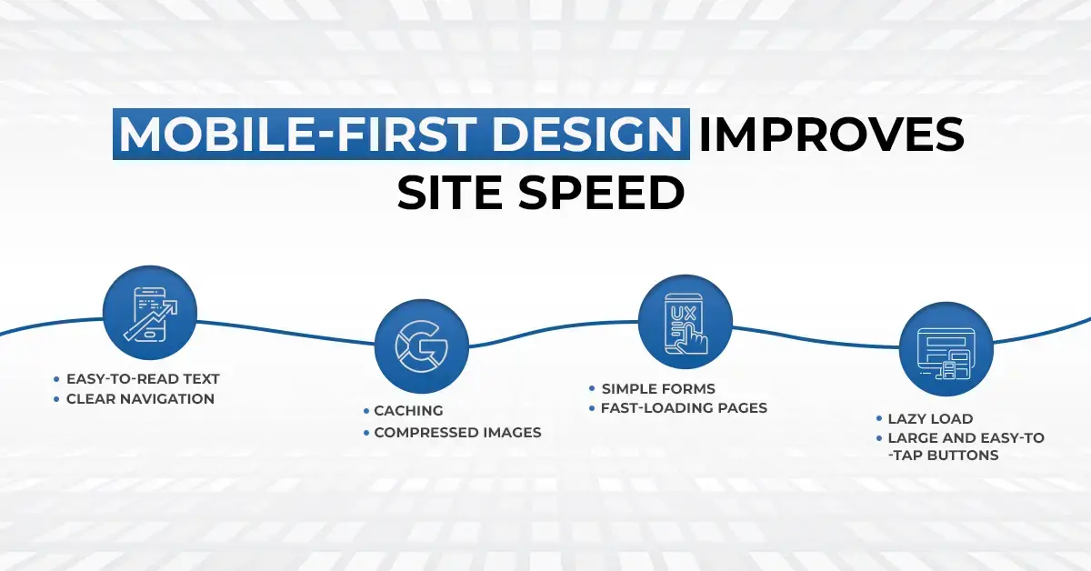 Infographic illustrating how mobile-first design improves site speed through easy-to-read text, clear navigation, caching, compressed images, simple forms, fast-loading pages, lazy loading, and easy-to-tap buttons.